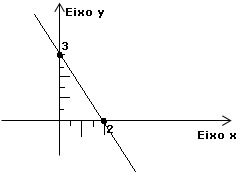 Gráfico da equação 3x+2y=6